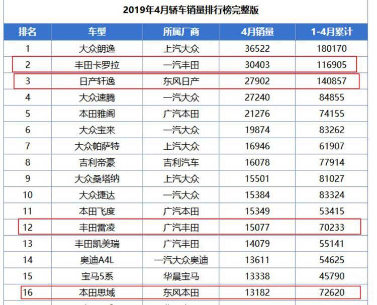 丰田全新雷凌上市 为何还可能干不过日产轩逸 也跑不过本田思域?