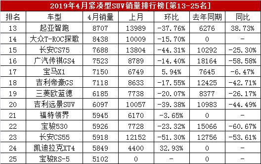 4月紧凑型SUV销量榜!122款车,奇骏第二,途岳超CR-V