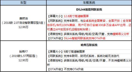 比亚迪唐燃油vs哈弗F7,谁是12万元最佳智选?