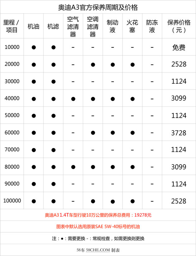 专治纠结 奥迪A3的后期保养贵不贵？