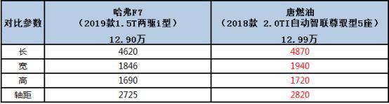 比亚迪唐燃油vs哈弗F7,谁是12万元最佳智选?