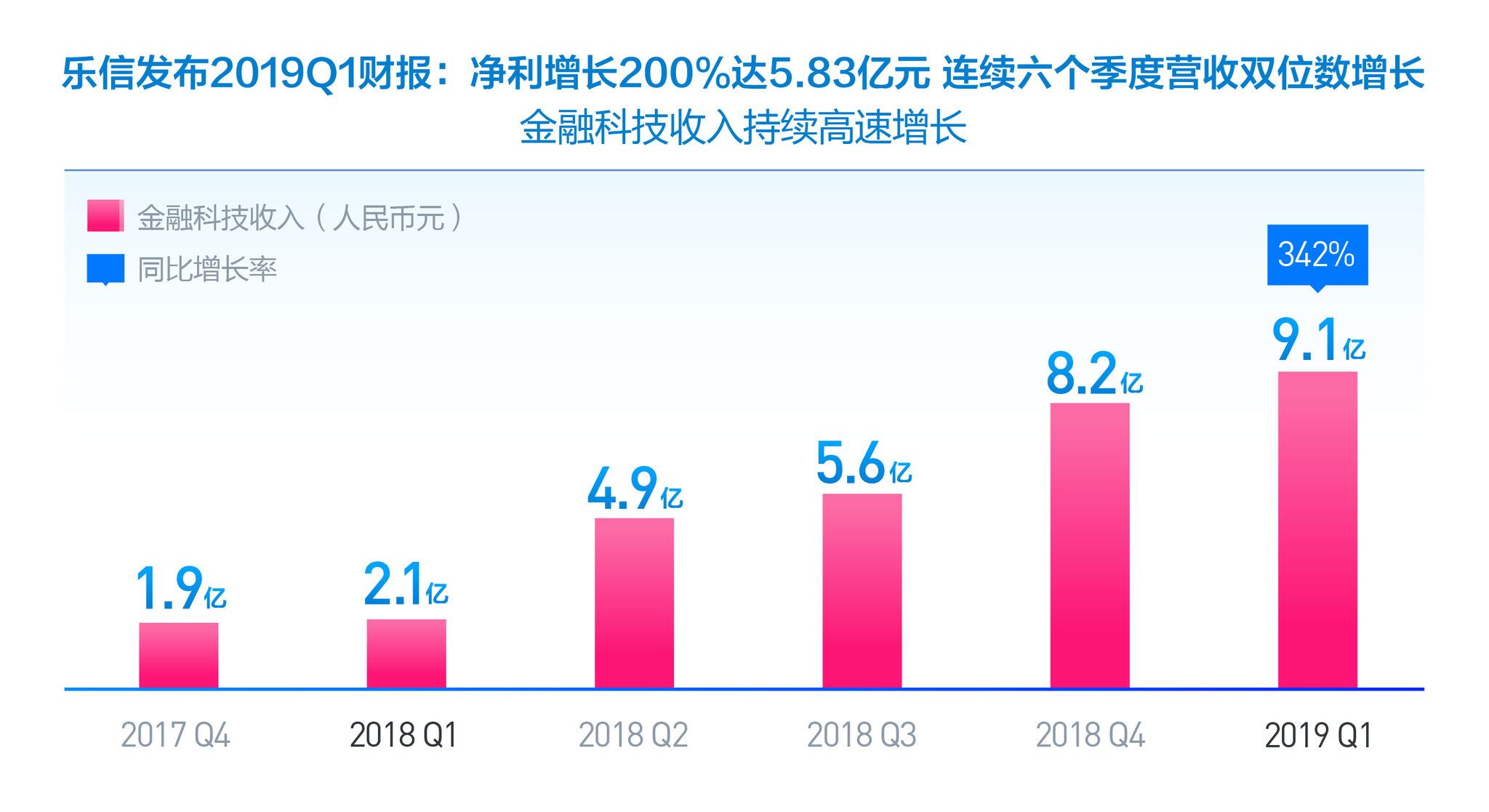来源:乐信2019年Q1财报