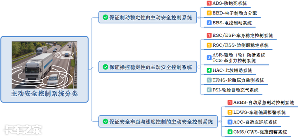 卡车上这么多主动安全配置，到底怎么选？