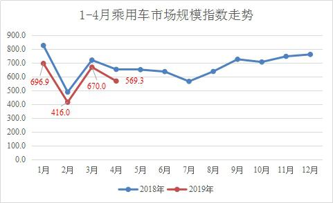 2019市场经济分析_...市或遇大震荡 2019年4月乘用车市场经济指数分析