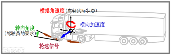 卡车上这么多主动安全配置，到底怎么选？