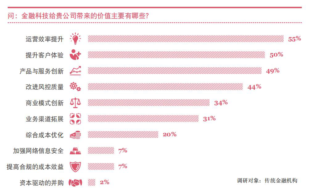 来源:普华永道《2018年中国金融科技调查报告》