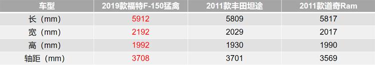 60多万元买皮卡!福特F-150猛禽、坦途和道奇Ram选谁?