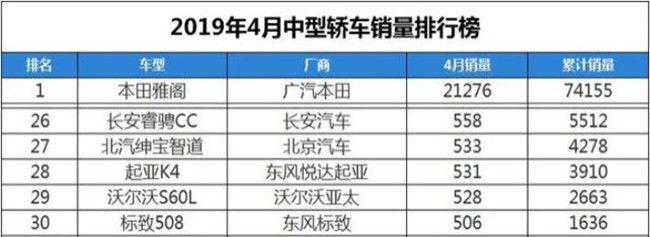 4月仅卖出506台，东风标致508L和雅阁比差哪了？