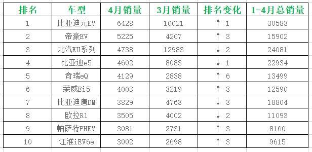 4月新能源销量哪家强？