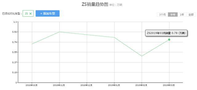 名爵畅销SUV再出新款!新增1.3T满足国六,但造型网友褒贬不一