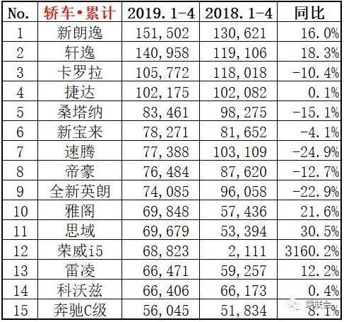 轩逸展现家轿之王实力！东风日产首次进入车企销量排行榜前三