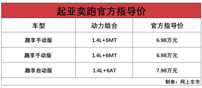 最便宜的合资SUV，不到7万就能买！新款升级国六，动力还提升