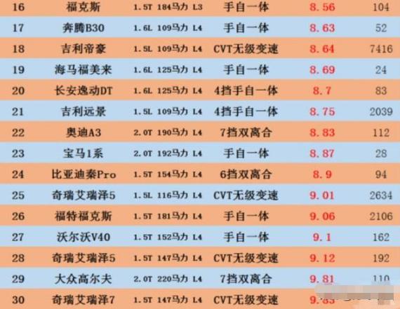 汽车“油老虎”排行榜新鲜出炉,奇瑞艾瑞泽领衔,吉利汽车也上榜