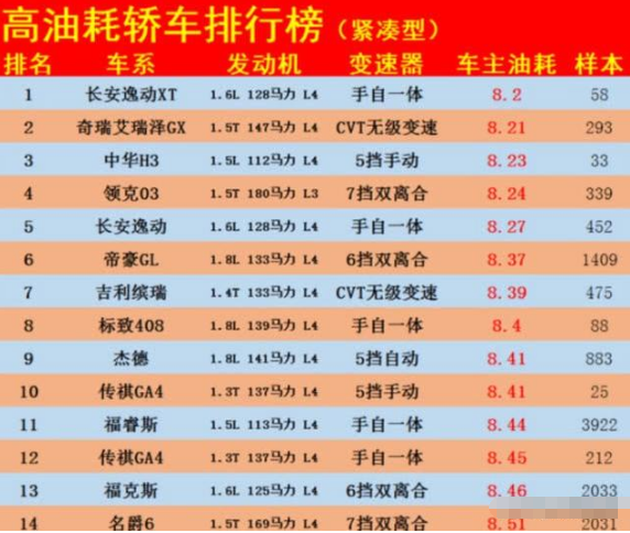 汽车“油老虎”排行榜新鲜出炉,奇瑞艾瑞泽领衔,吉利汽车也上榜