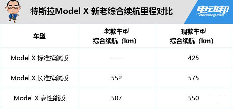 续航/加速/充电速度提升，特斯拉新款 Model S/X 已上线