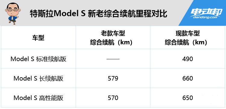 续航/加速/充电速度提升，特斯拉新款 Model S/X 已上线