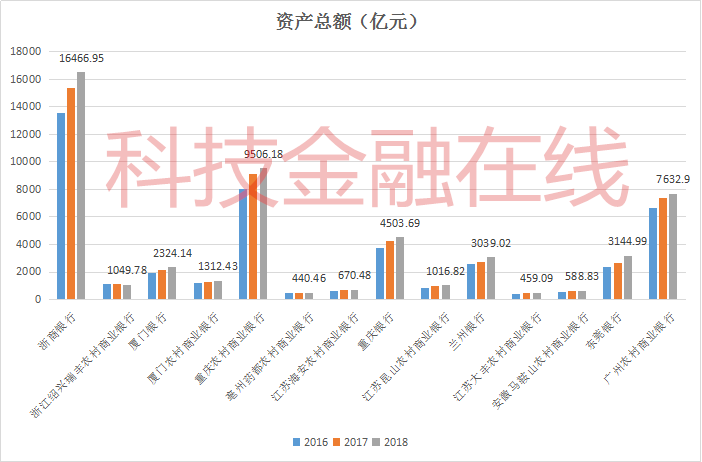 14家冲刺ipo银行财报分析：兰州银行好惨！不良率最高、拨备覆盖最低