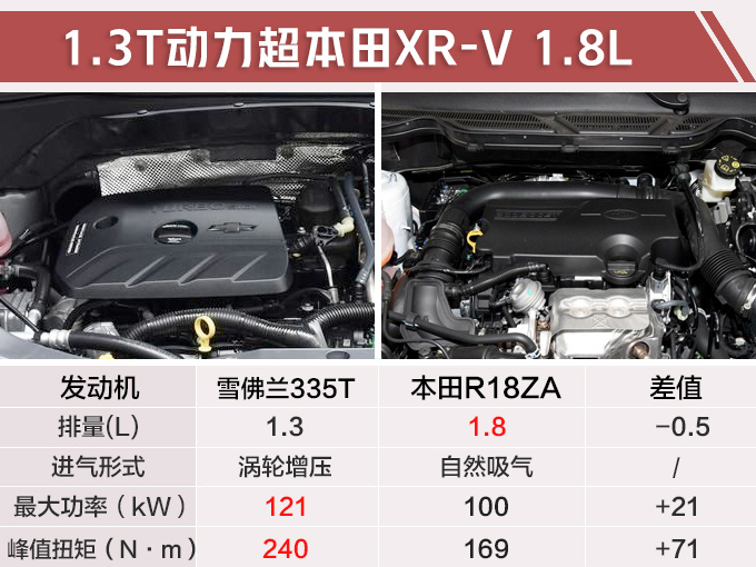 再等12天!雪佛兰SUV上市 1.3T+CVT,本田XR-V:不怕我换1.5T