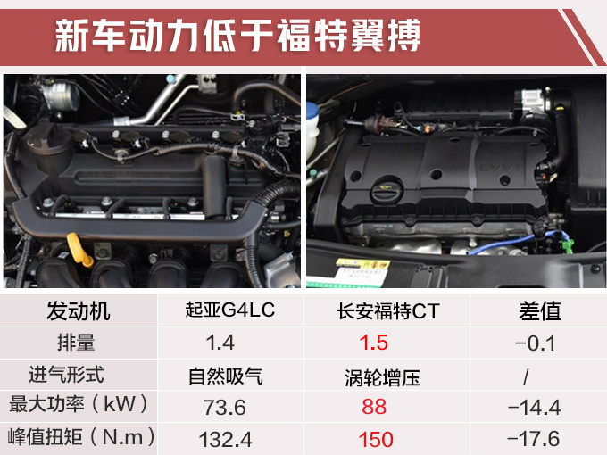 最便宜的合资SUV，不到7万就能买！新款升级国六，动力还提升