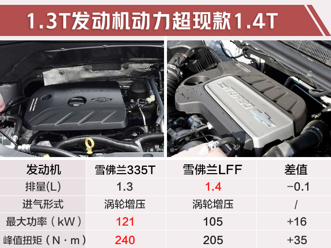 再等12天！雪佛兰SUV上市 1.3T+CVT，本田XR-V：不怕我换1.5T