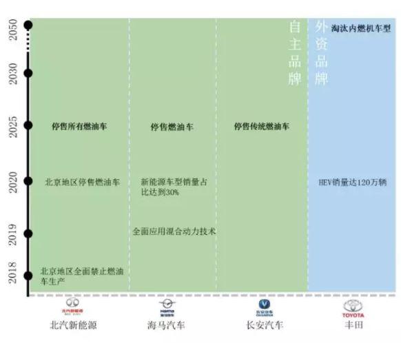 ​中国燃油车退出时间表发布，燃油车在这些城市将成为历史！