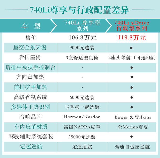 宝马新7系如何选？ 主推740Li xDrive行政型系列