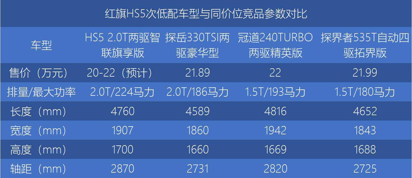 一汽红旗HS5上市 售18.38-24.98万元