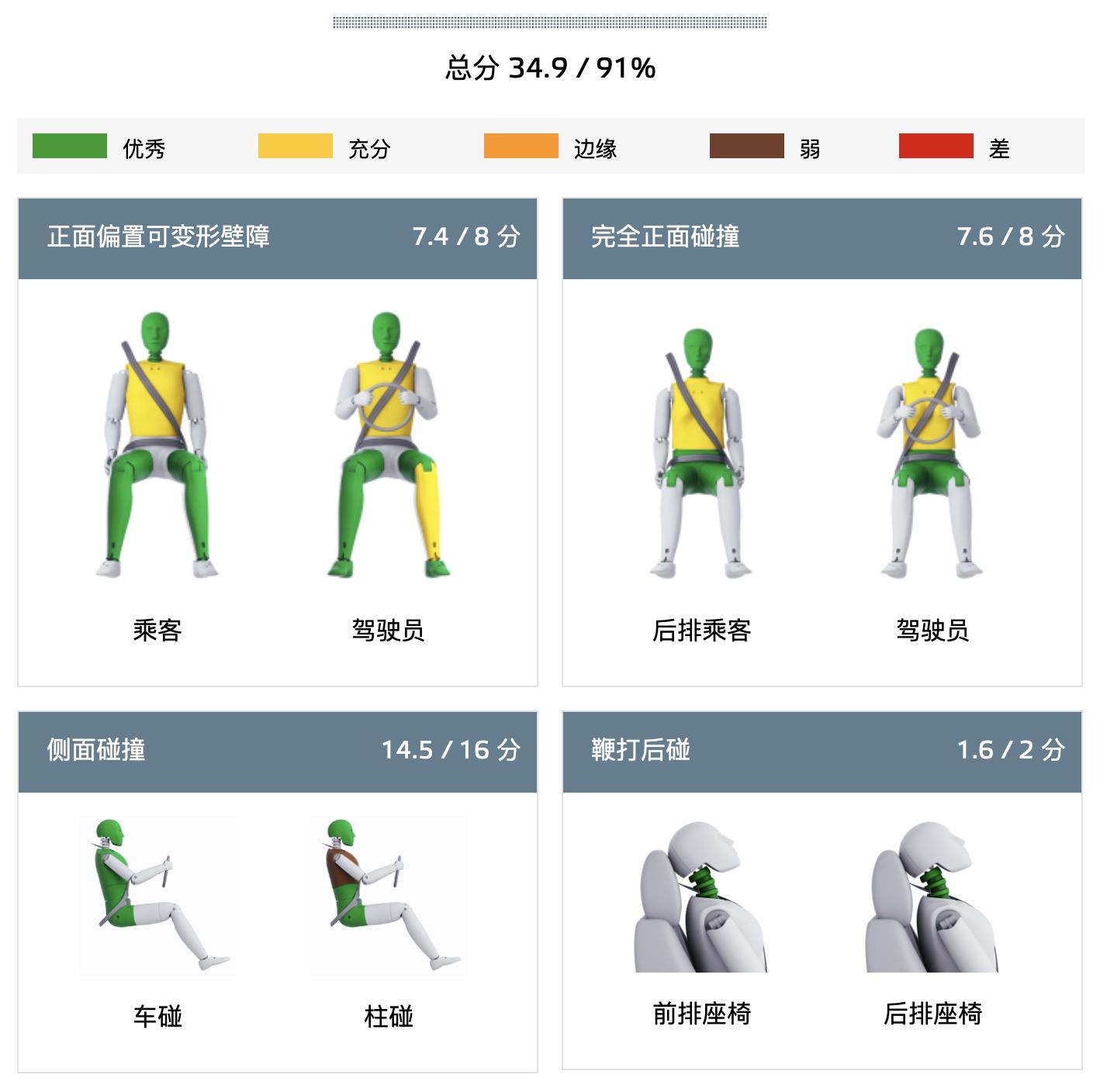 奥迪e-tron 获Euro NCAP测试五星 电动车获此殊荣难能可贵