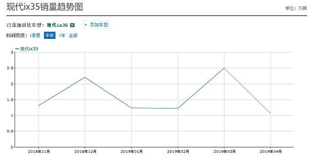 现代ix35换代，每月销量超万台，SUV新晋黑马，网友：想买