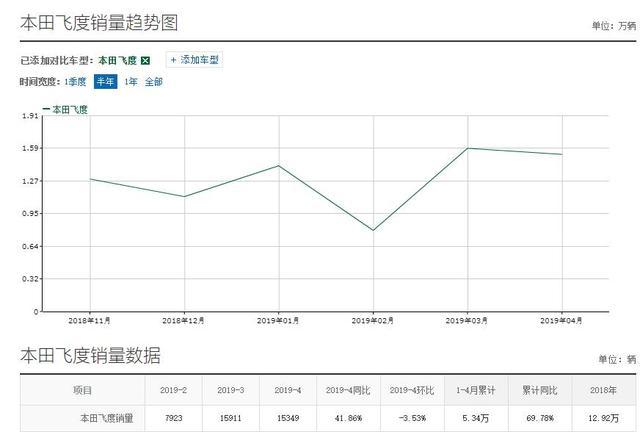 大空间,动力好,毛病少,本田竞瑞怎么突然就不行了?