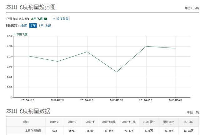 大空间，动力好，毛病少，本田竞瑞怎么突然就不行了？