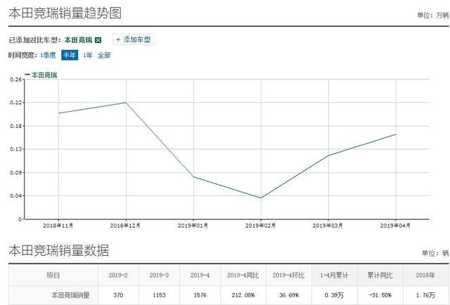 大空间，动力好，毛病少，本田竞瑞怎么突然就不行了？