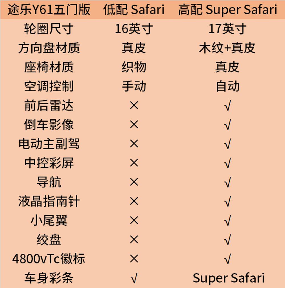 老而弥坚 售价60万的途乐Y61配置分析