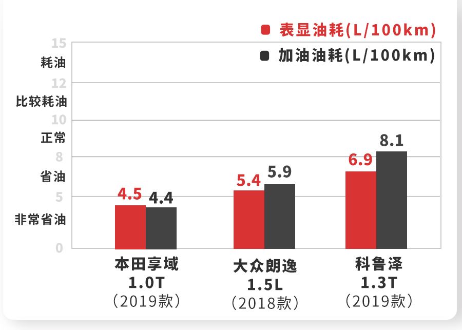 实测3毛一公里！本田这台带&quot;T&quot;的大空间家轿，省油实力No.1！