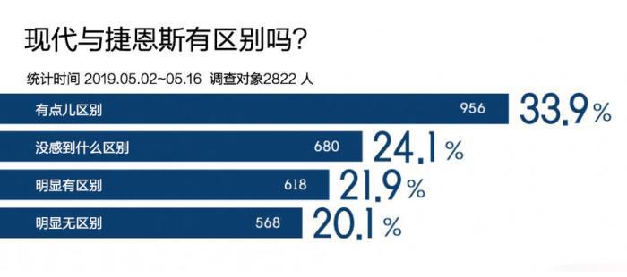 现代与捷恩斯有区别吗？