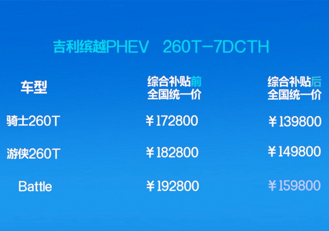 即将干掉本田XR-V！吉利缤越增插混版，13.98万起，同级售价最低！