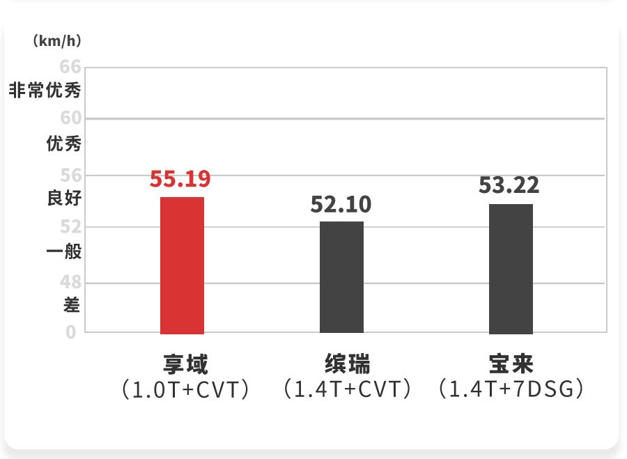 刹车、操控令人惊呆！本田这台10万级大空间家轿，实测性能喜人