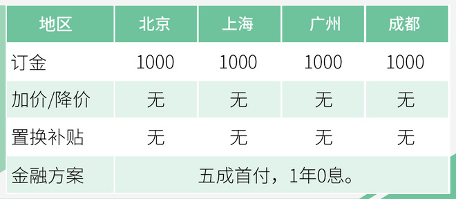 新车猎手|奥德赛混动需等3个月/秦ProEV超长免息