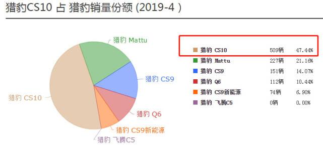 月销509台占销量总额近半,猎豹CS10的处境令人堪忧?