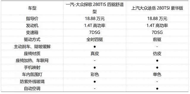 同是大众同平台打造，纯正德系与国产特供，探歌和途岳怎么选？