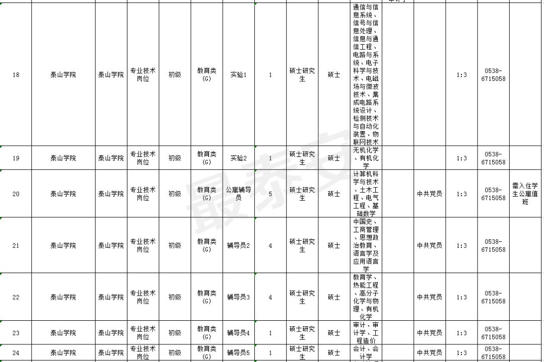 速看！泰山学院2019年公开招聘45名教师！（附详细岗位）