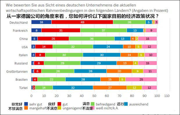 德国人：中国在可靠性上超越了英国和美国，这是个令人意外的转变