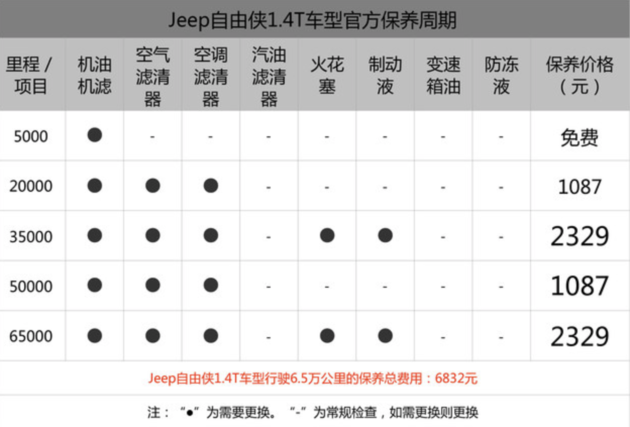 配备四驱还能敞篷  Jeep自由侠值不值得买