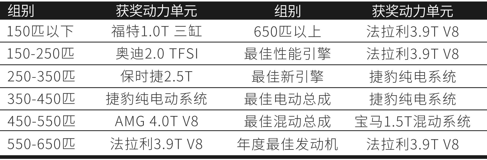2019年国际发动机大奖出炉!特斯拉竟然被爆冷?