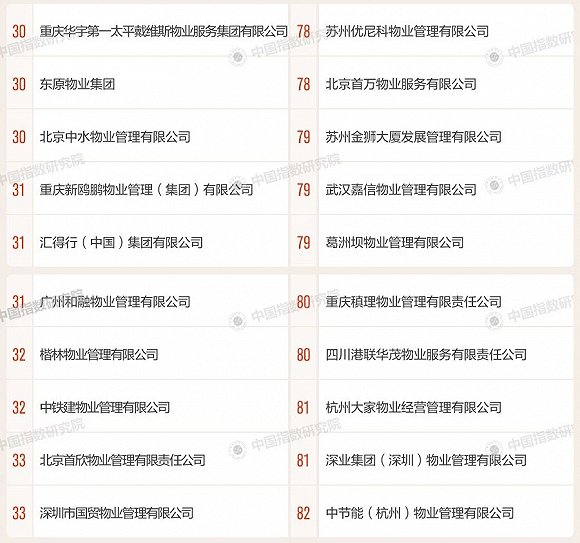 2019年百强物业排名出炉,有你家物业吗?