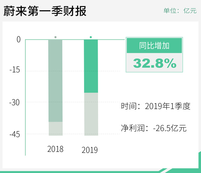 蔚来一季度财报 净利同比增长3成/ES6下月交付