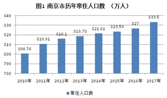 南京 2018 常住人口_南京苏州利好,武汉成都西安承压 一则短消息激起千层浪