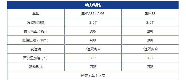 在国产和进口性能之间抉择 奔驰A35L AMG对比奥迪S3