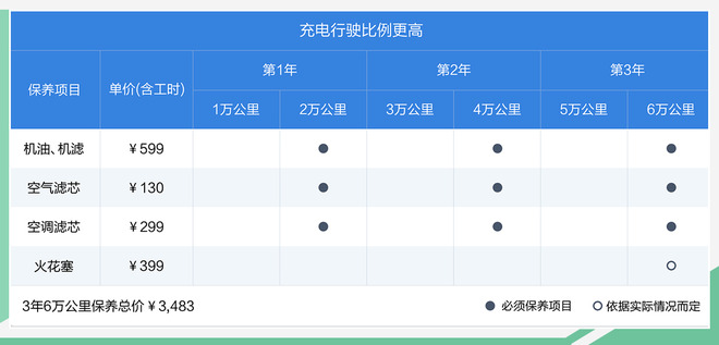 5年或10万公里 理想ONE下月1日起执行新质保方案