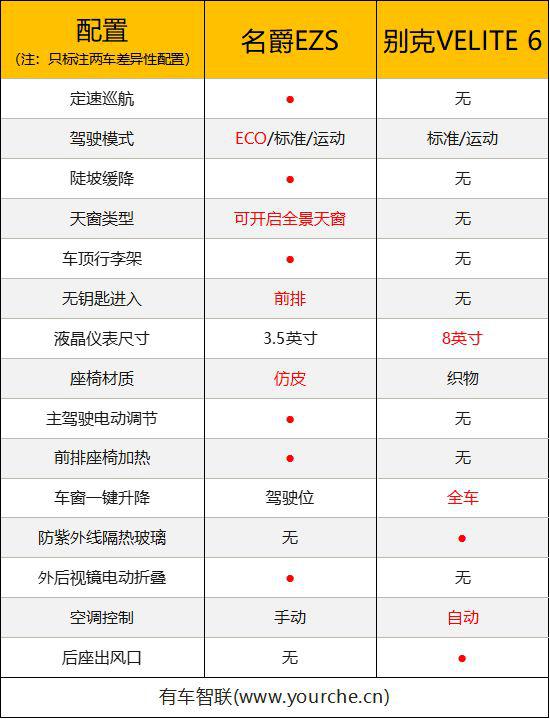 上汽同源两代三电技术PK 名爵EZS与别克VELITE6谁更值得购买？